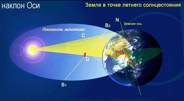 День літнього сонцестояння в 2021 році: якого числа ...